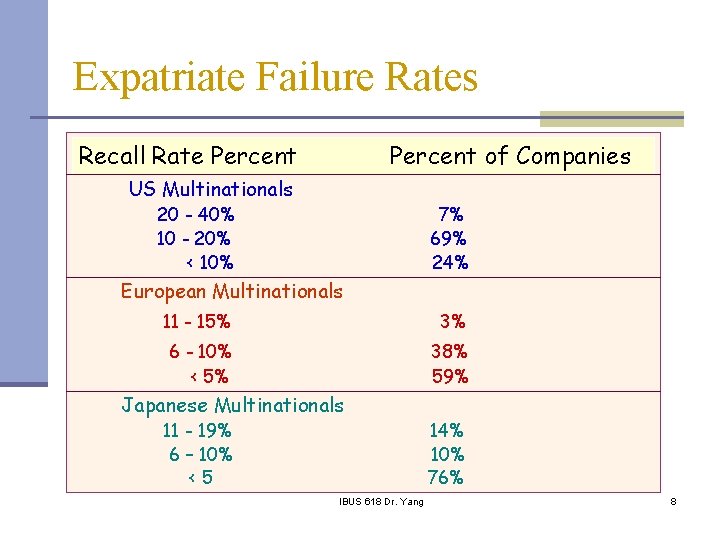 Expatriate Failure Rates Recall Rate Percent of Companies US Multinationals 20 - 40% 10