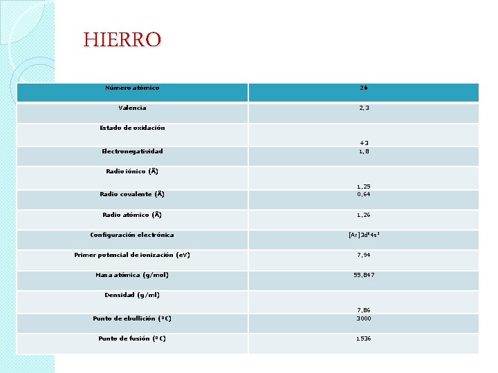 HIERRO Número atómico 26 Valencia 2, 3 Estado de oxidación Electronegatividad +3 1, 8