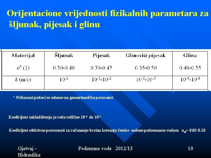 Orijentacione vrijednosti fizikalnih parametara za šljunak, pijesak i glinu * Prikazani podaci se odnose Orijentacione vrijednosti fizikalnih parametara za šljunak, pijesak i glinu * Prikazani podaci se odnose