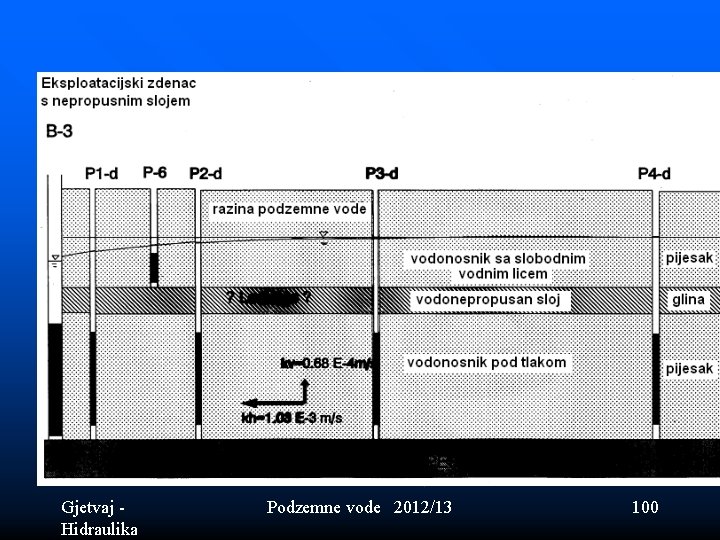 Gjetvaj - Hidraulika Podzemne vode 2012/13 100 Gjetvaj - Hidraulika Podzemne vode 2012/13 100