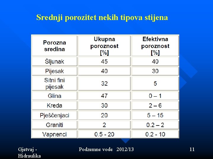 Srednji porozitet nekih tipova stijena Gjetvaj - Hidraulika Podzemne vode 2012/13 11 Srednji porozitet nekih tipova stijena Gjetvaj - Hidraulika Podzemne vode 2012/13 11