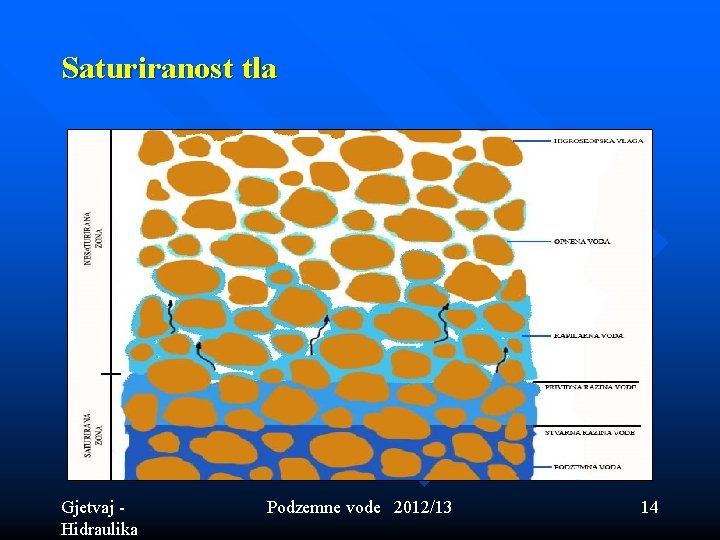 Saturiranost tla Gjetvaj - Hidraulika Podzemne vode 2012/13 14 Saturiranost tla Gjetvaj - Hidraulika Podzemne vode 2012/13 14