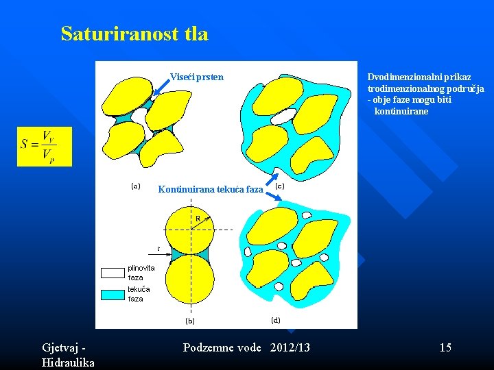 Saturiranost tla Viseći prsten Dvodimenzionalni prikaz trodimenzionalnog područja - obje faze mogu biti kontinuirane Saturiranost tla Viseći prsten Dvodimenzionalni prikaz trodimenzionalnog područja - obje faze mogu biti kontinuirane