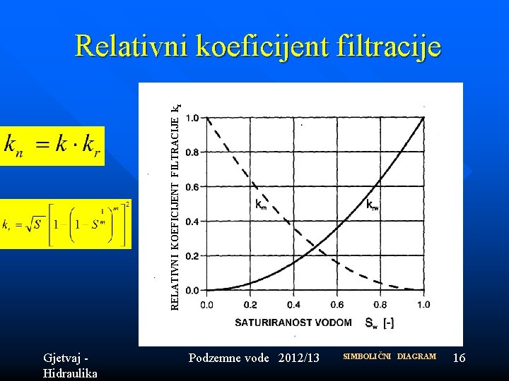 RELATIVNI KOEFICIJENT FILTRACIJE kr Relativni koeficijent filtracije Gjetvaj - Hidraulika Podzemne vode 2012/13 SIMBOLIČNI RELATIVNI KOEFICIJENT FILTRACIJE kr Relativni koeficijent filtracije Gjetvaj - Hidraulika Podzemne vode 2012/13 SIMBOLIČNI