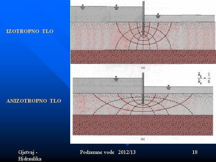 IZOTROPNO TLO ANIZOTROPNO TLO Gjetvaj - Hidraulika Podzemne vode 2012/13 18 IZOTROPNO TLO ANIZOTROPNO TLO Gjetvaj - Hidraulika Podzemne vode 2012/13 18