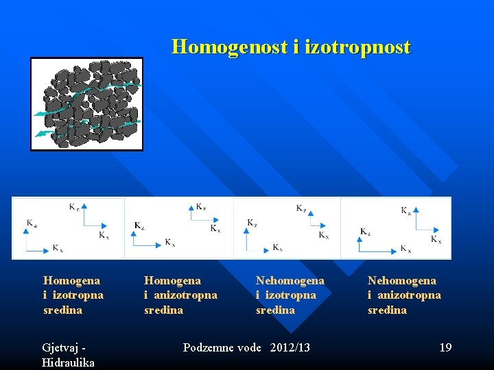 Homogenost i izotropnost Homogena i izotropna sredina Gjetvaj - Hidraulika Homogena i anizotropna Homogenost i izotropnost Homogena i izotropna sredina Gjetvaj - Hidraulika Homogena i anizotropna