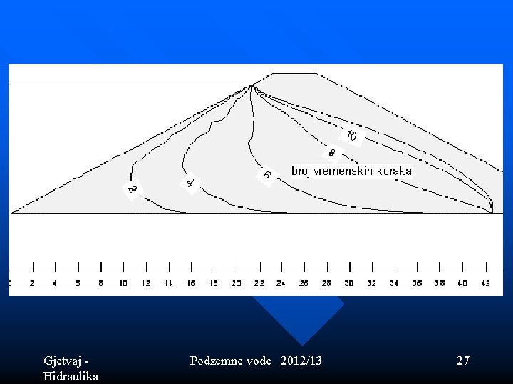 Gjetvaj - Hidraulika Podzemne vode 2012/13 27 Gjetvaj - Hidraulika Podzemne vode 2012/13 27