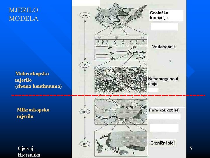 MJERILO MODELA Makroskopsko mjerilo (shema kontinuuma) Mikroskopsko mjerilo Gjetvaj - Hidraulika Podzemne vode 2012/13 MJERILO MODELA Makroskopsko mjerilo (shema kontinuuma) Mikroskopsko mjerilo Gjetvaj - Hidraulika Podzemne vode 2012/13
