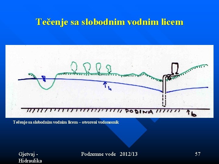 Tečenje sa slobodnim vodnim licem – otvoreni vodonosnik Gjetvaj - Hidraulika Podzemne vode 2012/13 Tečenje sa slobodnim vodnim licem – otvoreni vodonosnik Gjetvaj - Hidraulika Podzemne vode 2012/13