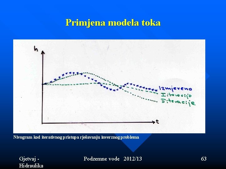 Primjena modela toka Nivogram kod iterativnog pristupa rješavanju inverznog problema Gjetvaj - Hidraulika Podzemne Primjena modela toka Nivogram kod iterativnog pristupa rješavanju inverznog problema Gjetvaj - Hidraulika Podzemne
