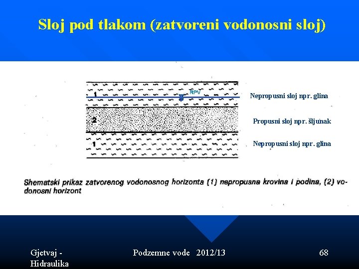 Sloj pod tlakom (zatvoreni vodonosni sloj) Nepropusni sloj npr. glina Propusni sloj npr. šljunak Sloj pod tlakom (zatvoreni vodonosni sloj) Nepropusni sloj npr. glina Propusni sloj npr. šljunak