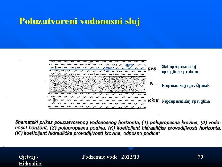Poluzatvoreni vodonosni sloj Slabopropusni sloj npr. glina s prahom Propusni sloj npr. šljunak Nepropusni Poluzatvoreni vodonosni sloj Slabopropusni sloj npr. glina s prahom Propusni sloj npr. šljunak Nepropusni