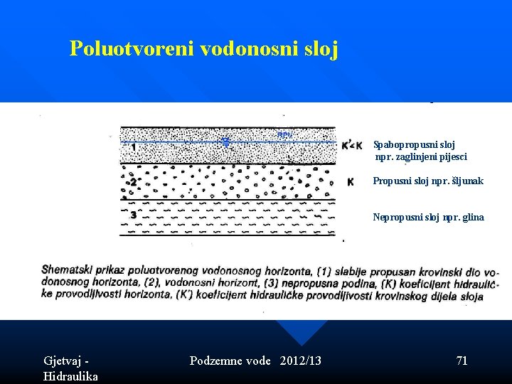 Poluotvoreni vodonosni sloj Spabopropusni sloj npr. zaglinjeni pijesci Propusni sloj npr. šljunak Nepropusni Poluotvoreni vodonosni sloj Spabopropusni sloj npr. zaglinjeni pijesci Propusni sloj npr. šljunak Nepropusni