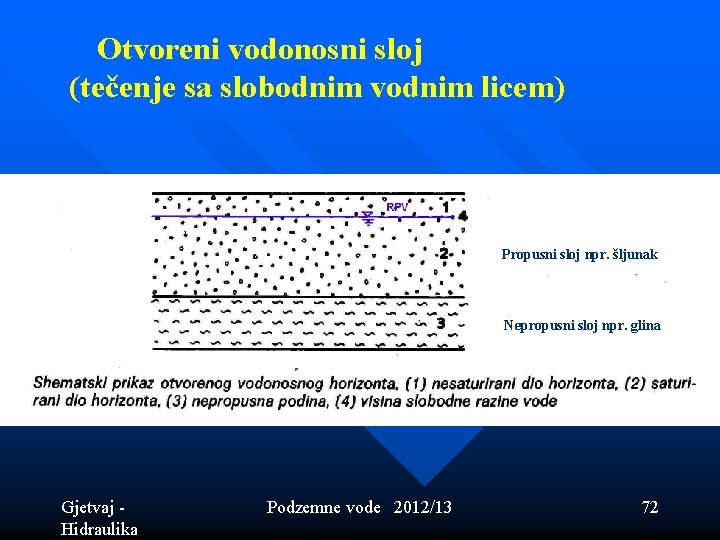 Otvoreni vodonosni sloj (tečenje sa slobodnim vodnim licem) Propusni sloj npr. šljunak Nepropusni Otvoreni vodonosni sloj (tečenje sa slobodnim vodnim licem) Propusni sloj npr. šljunak Nepropusni