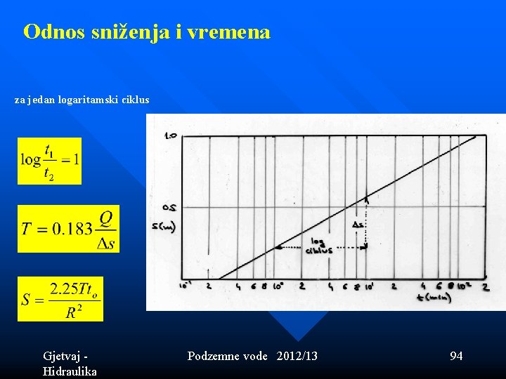 Odnos sniženja i vremena za jedan logaritamski ciklus Gjetvaj - Hidraulika Podzemne vode 2012/13 Odnos sniženja i vremena za jedan logaritamski ciklus Gjetvaj - Hidraulika Podzemne vode 2012/13