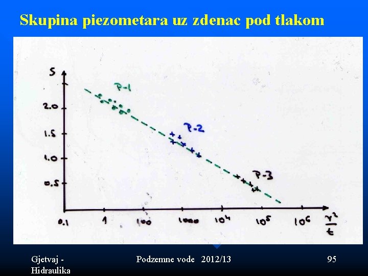 Skupina piezometara uz zdenac pod tlakom Gjetvaj - Hidraulika Podzemne vode 2012/13 95 Skupina piezometara uz zdenac pod tlakom Gjetvaj - Hidraulika Podzemne vode 2012/13 95