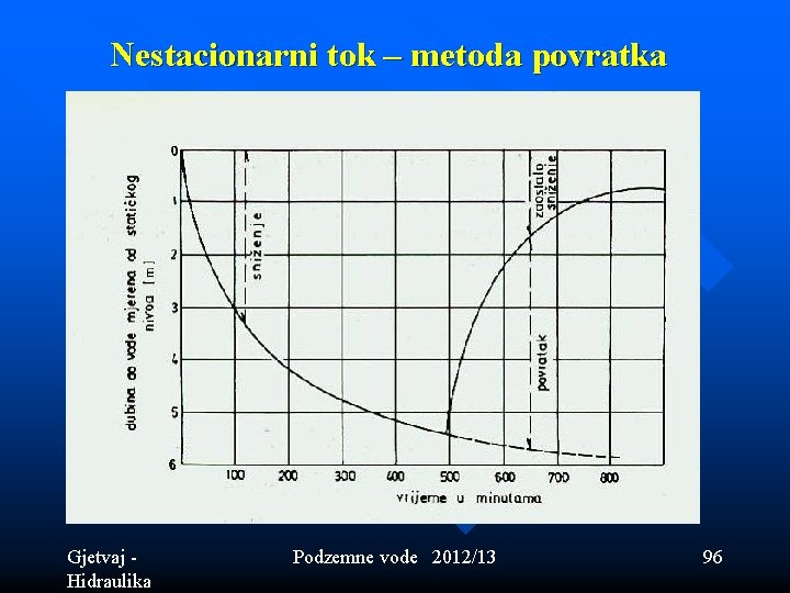 Nestacionarni tok – metoda povratka Gjetvaj - Hidraulika Podzemne vode 2012/13 96 Nestacionarni tok – metoda povratka Gjetvaj - Hidraulika Podzemne vode 2012/13 96