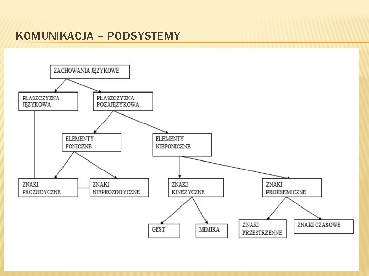 KOMUNIKACJA – PODSYSTEMY 