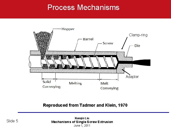 Process Mechanisms Clamp-ring Adapter Reproduced from Tadmor and Klein, 1970 Slide 5 Xueqin Liu