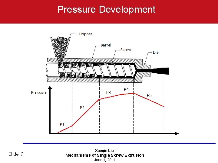 Pressure Development Slide 7 Xueqin Liu Mechanisms of Single Screw Extrusion June 1, 2011