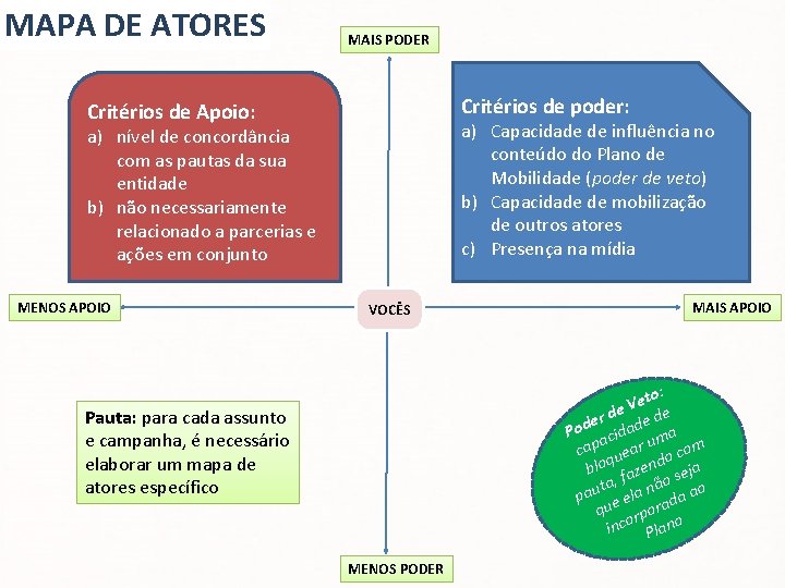 MAPA DE ATORES MAIS PODER Critérios de poder: Critérios de Apoio: a) Capacidade de