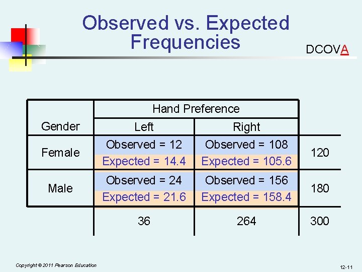 Observed vs. Expected Frequencies DCOVA Hand Preference Gender Left Right Female Observed = 12