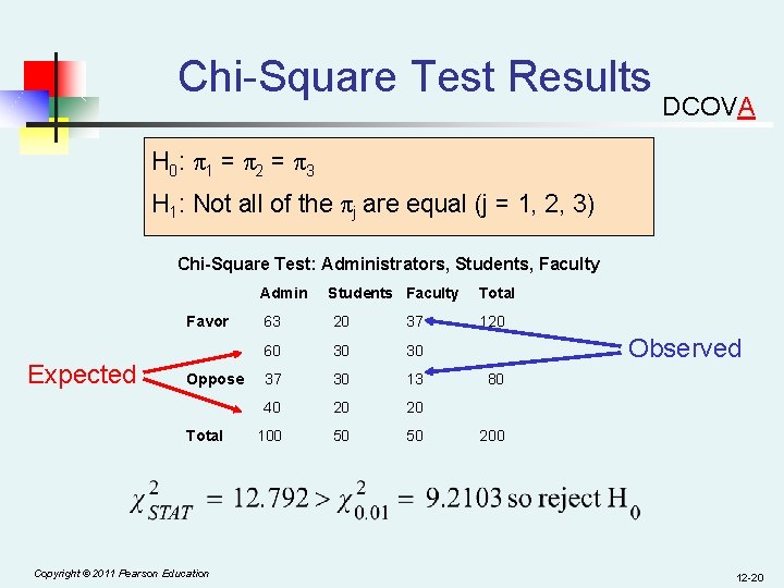 Chi-Square Test Results DCOVA H 0: π 1 = π 2 = π 3