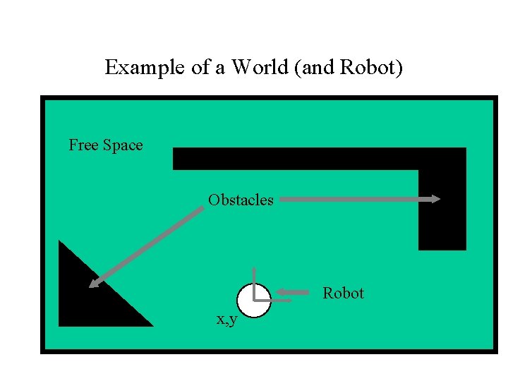 Example of a World (and Robot) Free Space Obstacles Robot x, y 