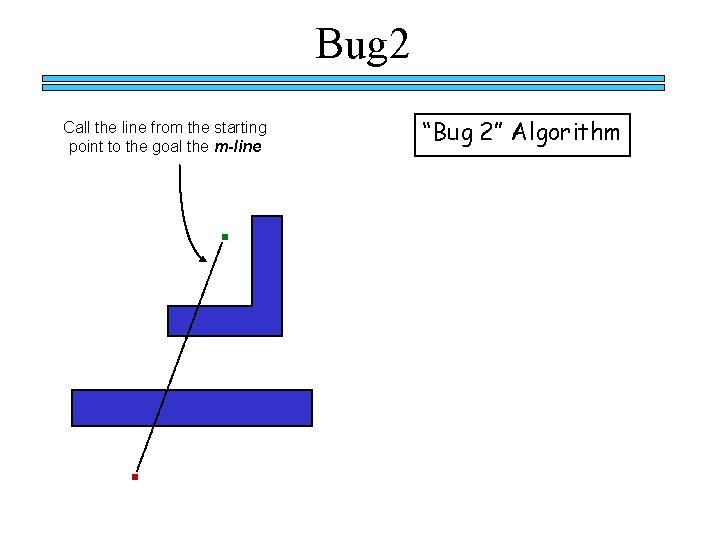 Bug 2 Call the line from the starting point to the goal the m-line