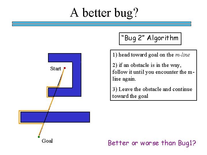 A better bug? “Bug 2” Algorithm 1) head toward goal on the m-line Start