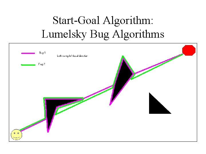 Start-Goal Algorithm: Lumelsky Bug Algorithms 