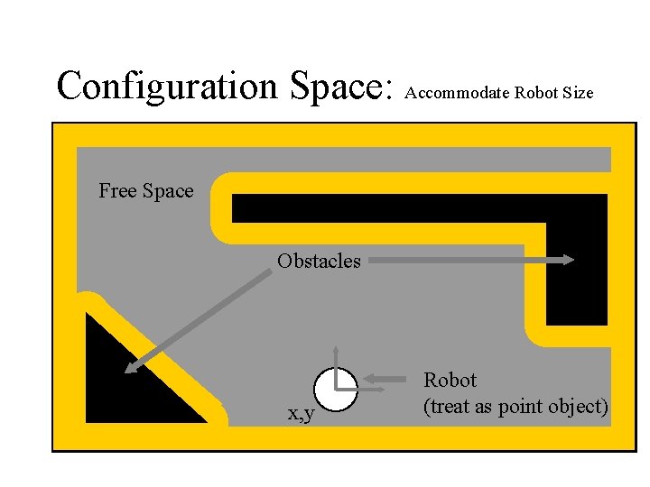 Configuration Space: Accommodate Robot Size Free Space Obstacles x, y Robot (treat as point