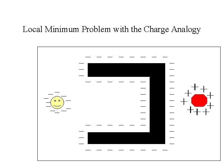 Local Minimum Problem with the Charge Analogy 