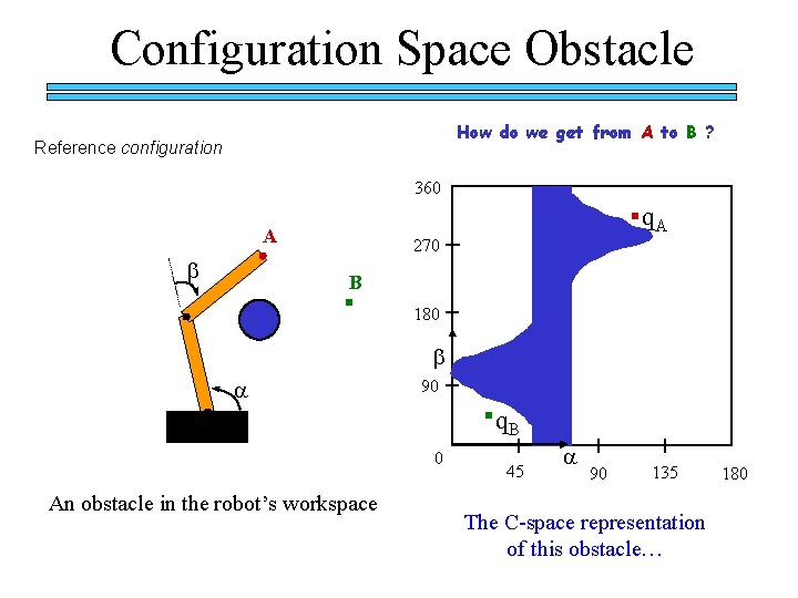 Configuration Space Obstacle How do we get from A to B ? Reference configuration