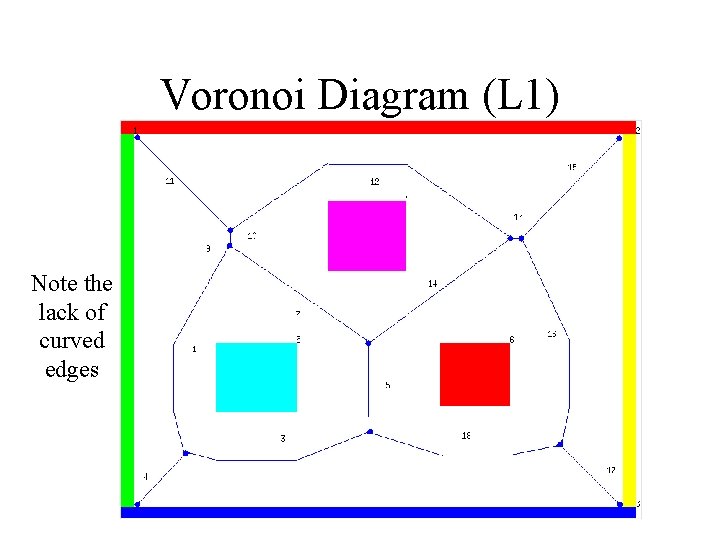 Voronoi Diagram (L 1) Note the lack of curved edges 