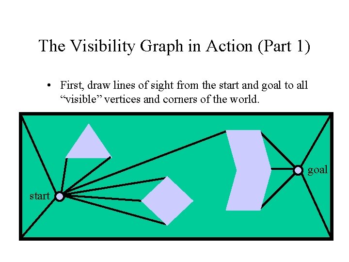 The Visibility Graph in Action (Part 1) • First, draw lines of sight from