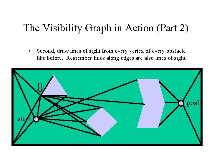 The Visibility Graph in Action (Part 2) • Second, draw lines of sight from