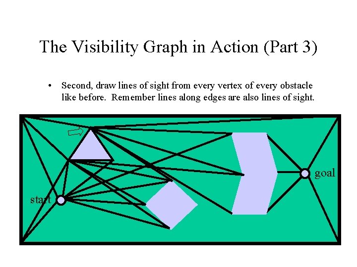 The Visibility Graph in Action (Part 3) • Second, draw lines of sight from