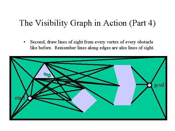 The Visibility Graph in Action (Part 4) • Second, draw lines of sight from