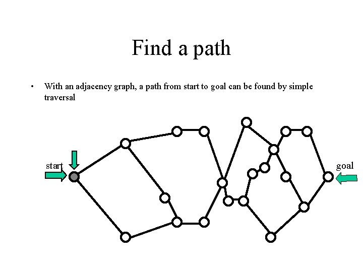 Find a path • With an adjacency graph, a path from start to goal