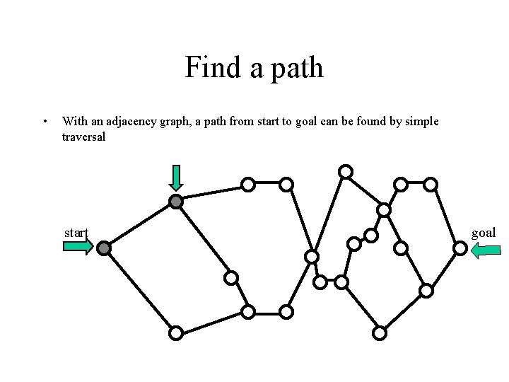 Find a path • With an adjacency graph, a path from start to goal