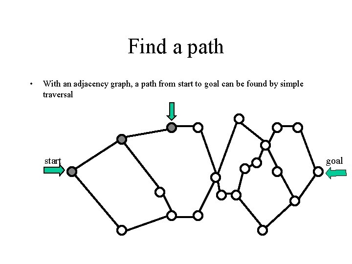 Find a path • With an adjacency graph, a path from start to goal