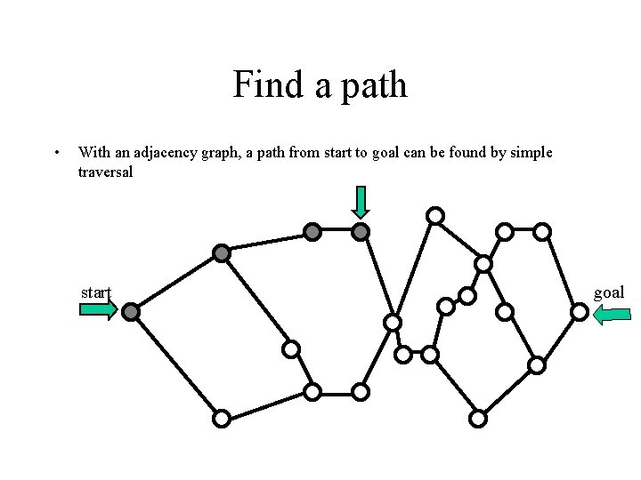 Find a path • With an adjacency graph, a path from start to goal