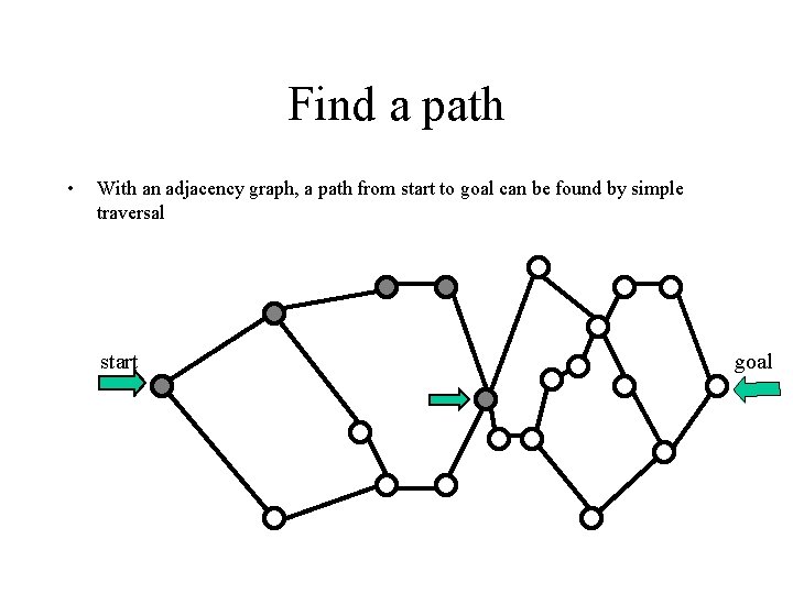 Find a path • With an adjacency graph, a path from start to goal