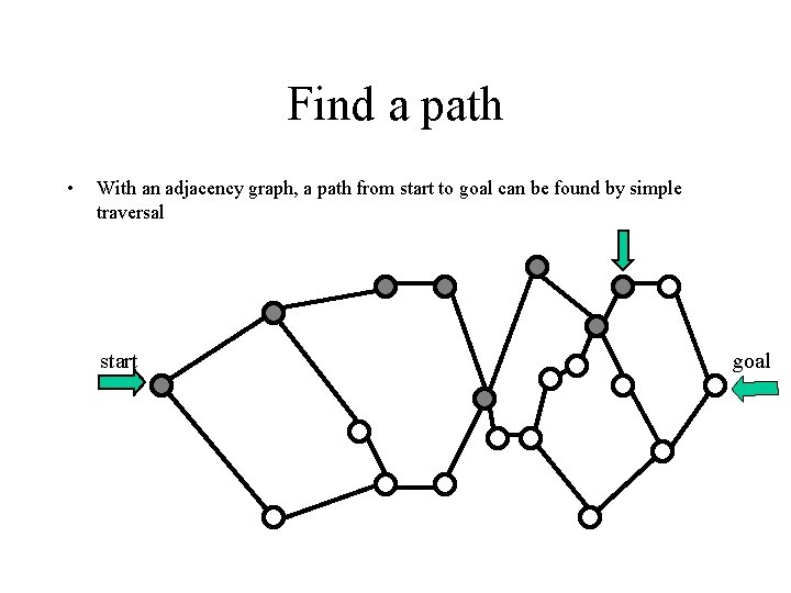 Find a path • With an adjacency graph, a path from start to goal