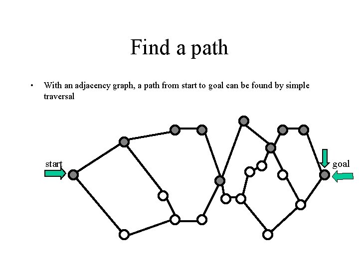 Find a path • With an adjacency graph, a path from start to goal