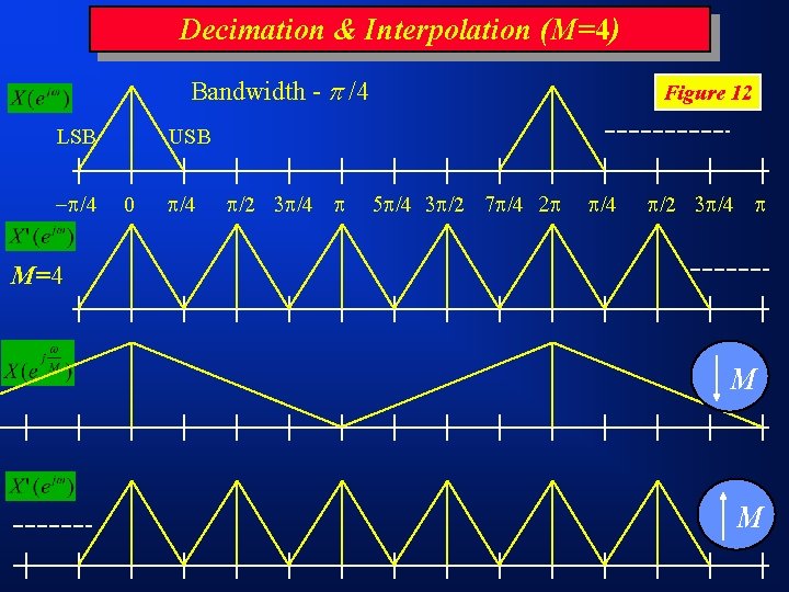 Decimation & Interpolation (M=4) Bandwidth - /4 LSB /4 Figure 12 USB 0 /4