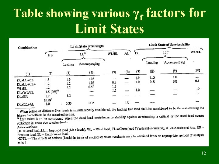 Table showing various γf factors for Limit States 12 