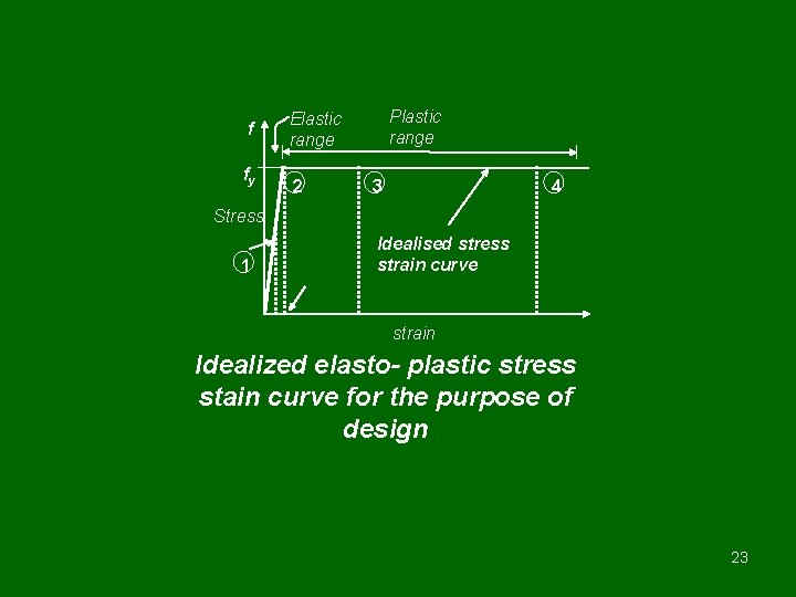 f fy Plastic range Elastic range 2 3 4 Stress 1 Idealised stress strain