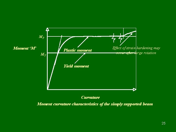 MP Moment ‘M’ MY Plastic moment Effect of strain hardening may occur after large